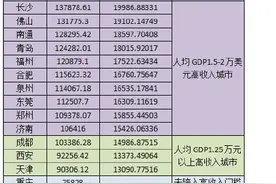 这份重要榜单发布！长沙排名全国十一位图片