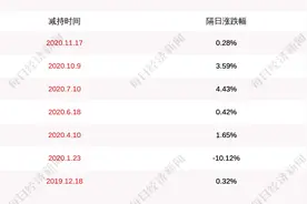 浙江众成：两位高管尚未减持公司股份，减持计划时间已过半图片