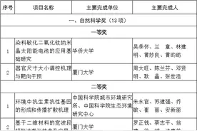 最新！福建省科学技术奖励获奖名单来了图片
