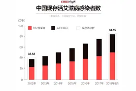 艾滋病进入我国，这是第35个年头了图片