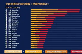 全球价值活力城市排名：上北深广位列中国内地前四，青岛、大连跻身前十图片