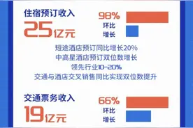 携程第三季度国内机酒预订正增长，疫情以来首次季度盈利图片