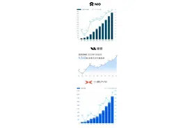 三张图看懂国产“造车新势力”最新成绩单图片