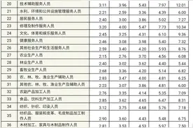 工资价位表来了！你是什么段位的打工人？图片