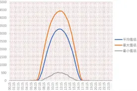 甘肃、山东调整峰谷电价时段 高比例新能源如何影响电价？图片