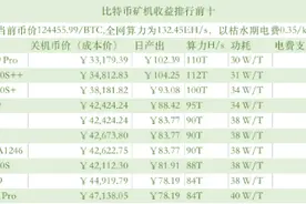 加密矿机供不应求，比特大陆矿机挖矿价格最低只需5000美元/BTC图片