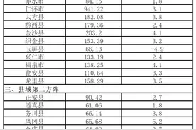 你的家乡发展如何？前三季度贵州县域经济发展成绩单出炉图片