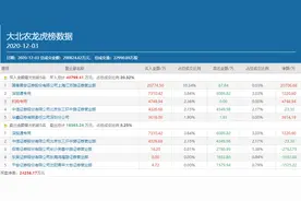 章建平豪掷2个亿狂买，大北农快速拉升封涨停图片
