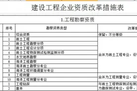 5个分项资质取消！“环境工程设计专项资质”改革为“环境工程通用专业（甲乙级）”图片