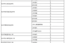 杭州多家事业单位招300多人，部分岗位可享人才专项补助！有你适合的吗？图片
