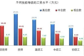 上海这群工人月薪过万，超出不少白领，奇怪吗？图片