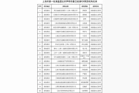 上海发布首批声明清盘退出且存量结清的网贷机构，共146家图片