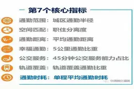 观澜｜主要城市通勤监测：青岛济南单程平均耗时37分、34分，极端通勤占比15%和10%图片