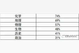 2020北京新高考选科数据公布：化学地理最热、政治历史最冷图片