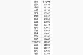 中西部18城房价过万：武汉成都合肥位居前三图片