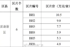 天津 拟调整征地区片综合地价标准图片