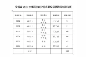安徽省2021年度面向19所重点高校选调300名全日制应届大学毕业生图片