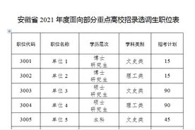 安徽省2021年度面向19所重点高校选调300名全日制应届大学毕业生图片