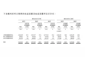 “洗衣液一哥”蓝月亮12月16日登陆港股，高瓴重仓10年浮盈20倍，70倍PE高估值引发争议图片