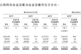 “洗衣液一哥”蓝月亮12月16日登陆港股，高瓴重仓10年浮盈20倍，70倍PE高估值引发争议图片
