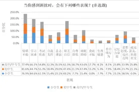 南都民调显示：学习压力大成儿童青少年心理困扰首因图片