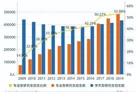 数据来了！专硕专博“借势”上涨成趋势图片