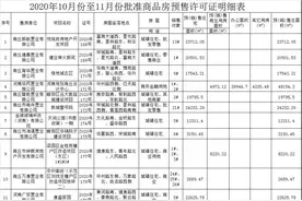 买房必看！商丘最新商品房预售许可证公示图片