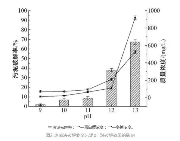 热碱法破解污泥动态实验的条件优化