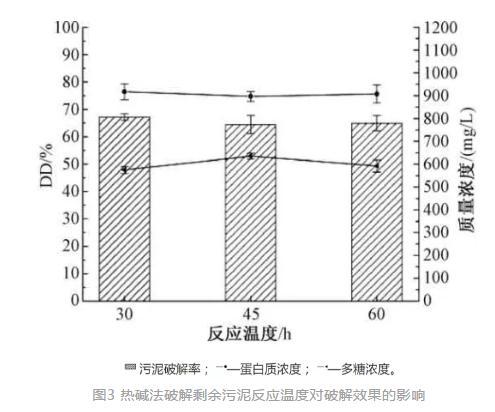 热碱法破解污泥动态实验的条件优化