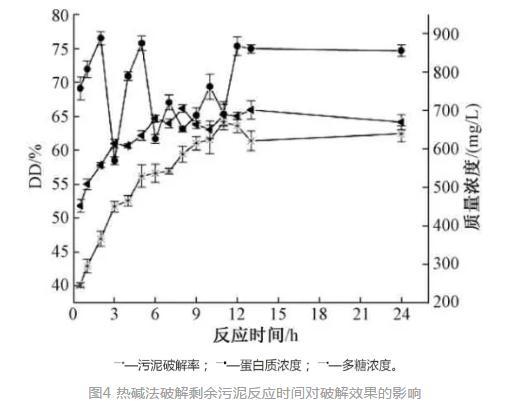 热碱法破解污泥动态实验的条件优化