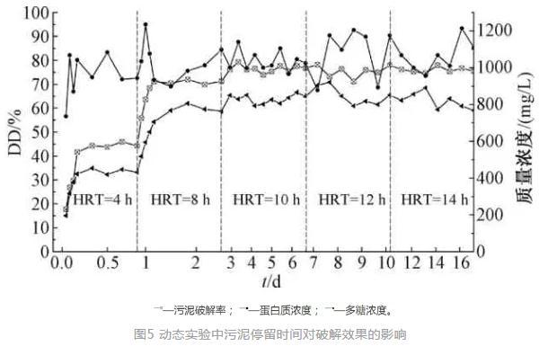 热碱法破解污泥动态实验的条件优化