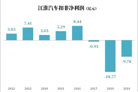 财经猎豹 | 拆迁暴富？江淮汽车坐收8.8亿补偿款，股价涨停图片