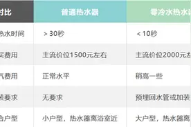 全网都在吹的零冷水热水器 真的是智商税吗图片