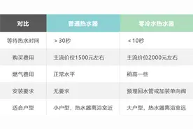 全网都在吹的零冷水热水器 真的是智商税吗图片