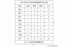 福州7位学子获清北保送资格，一起来认识他们图片