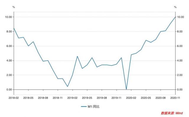 差值优化数据（11月金融统计数据分析M1M2剪刀差继续收窄）