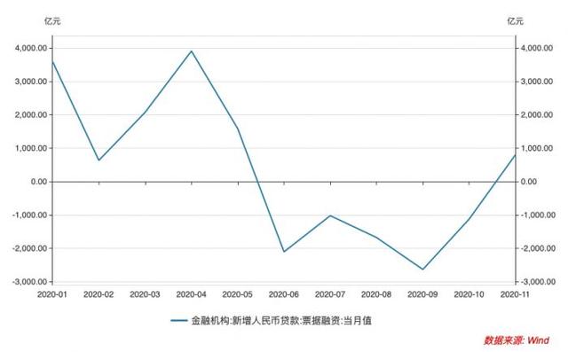 11月金融统计数据分析：M1M2剪刀差继续收窄，企业票据融资需求增加