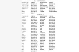 新增2所院校！重庆公示新增博士硕士学位授予单位和授权点名单图片