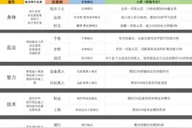 赛博朋克2077开局怎么加点？赛博朋克2077开局初始加点一览图片