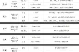 赛博朋克2077开局怎么加点？赛博朋克2077开局初始加点一览图片