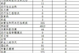 四川 公布11月法定传染病疫情情况图片