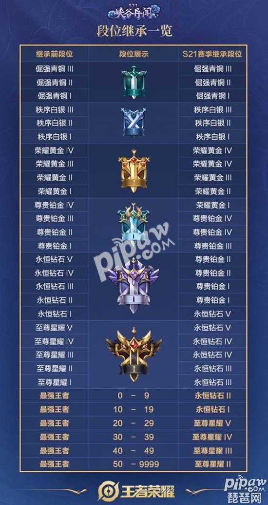 王者荣耀s21赛季段位结算规则 王者荣耀s21赛季什么时候结束