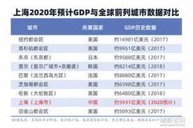 上海2020年GDP预计达3.9万亿元，全球什么水平？图片