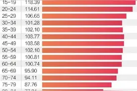 中国31省份性别比盘点：四川“女多男少”，“00后”性别比失衡最明显图片