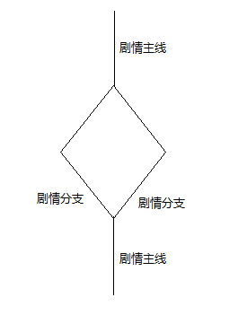 让玩家乐在其中的技巧——谈谈游戏中“选择”的设计方式