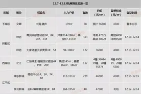 老宣杭铁路停用，三墩北更香了！杭州一周5360套房源入市！年底上车的机会来了图片