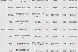 老宣杭铁路停用，三墩北更香了！杭州一周5360套房源入市！年底上车的机会来了图片