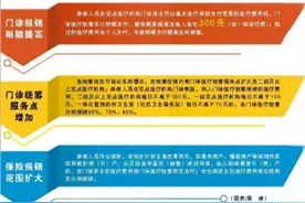 城乡居民医保门诊报销限额将提高至300元图片