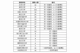 山大威海校区今年472名本科生推免成功，48人直博图片