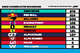 2020赛季F1年终车队积分榜图片
